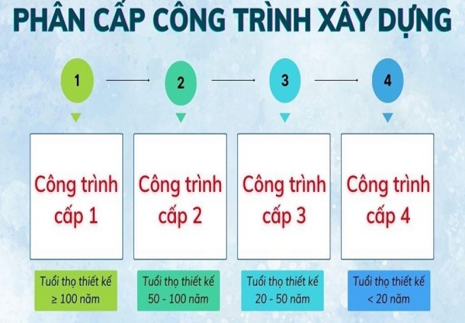Phân loại, phân cấp công trình xây dựng và 04 nguyên tắc xác định cấp công trình